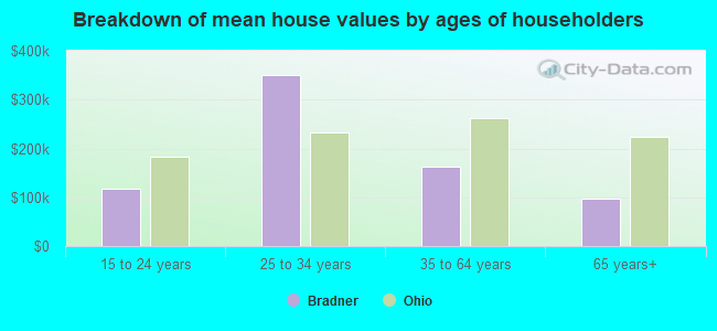 Breakdown of mean house values by ages of householders