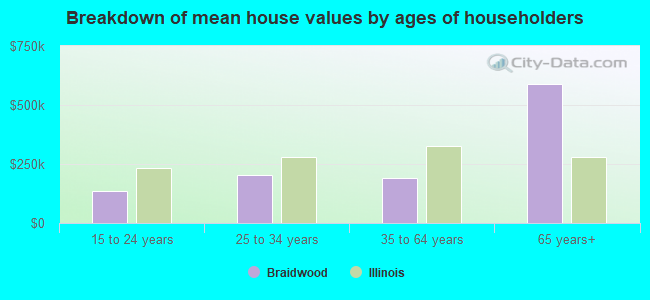 Breakdown of mean house values by ages of householders