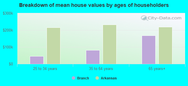 Breakdown of mean house values by ages of householders