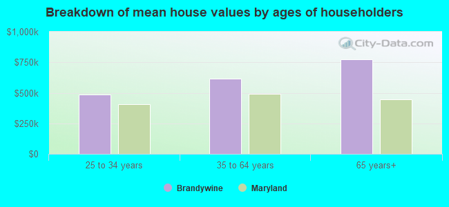 Breakdown of mean house values by ages of householders