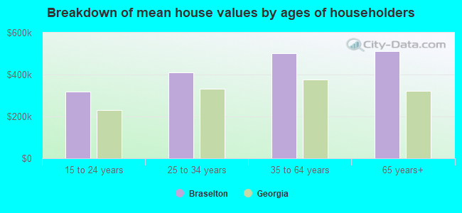 Breakdown of mean house values by ages of householders