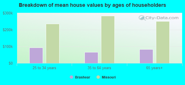 Breakdown of mean house values by ages of householders