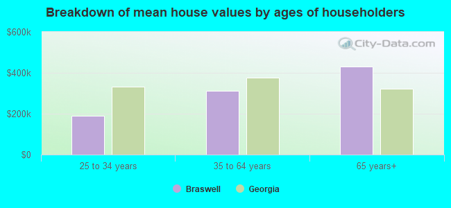 Breakdown of mean house values by ages of householders