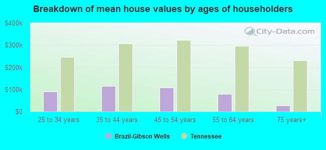 Breakdown of mean house values by ages of householders