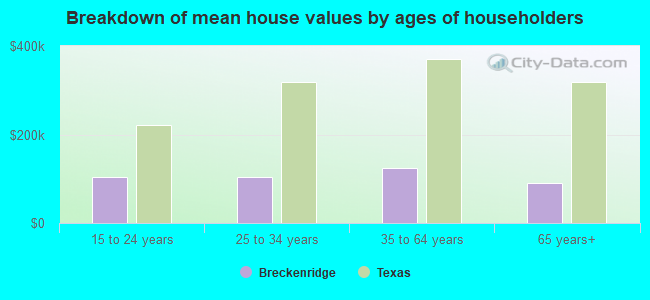 Breakdown of mean house values by ages of householders