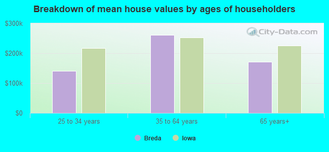 Breakdown of mean house values by ages of householders