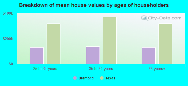 Breakdown of mean house values by ages of householders