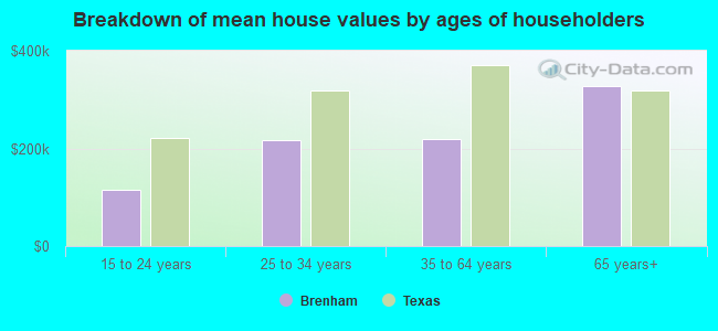 Breakdown of mean house values by ages of householders