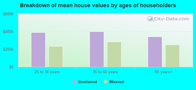 Breakdown of mean house values by ages of householders