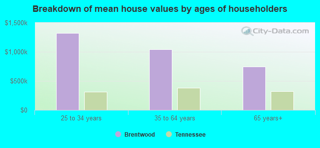 Breakdown of mean house values by ages of householders