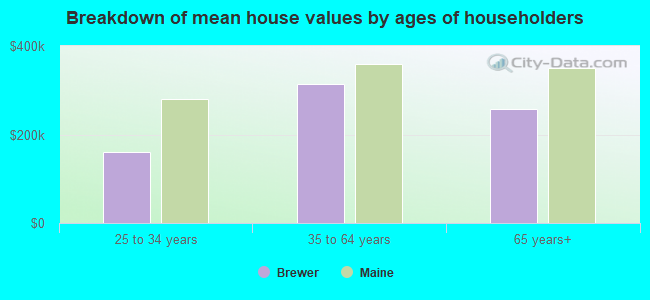 Breakdown of mean house values by ages of householders