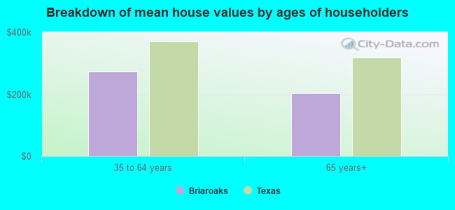 Breakdown of mean house values by ages of householders