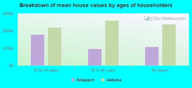 Breakdown of mean house values by ages of householders