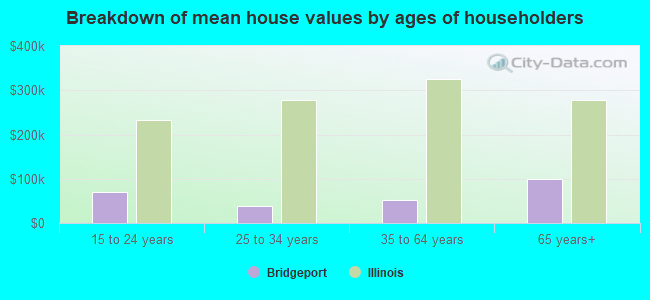 Breakdown of mean house values by ages of householders