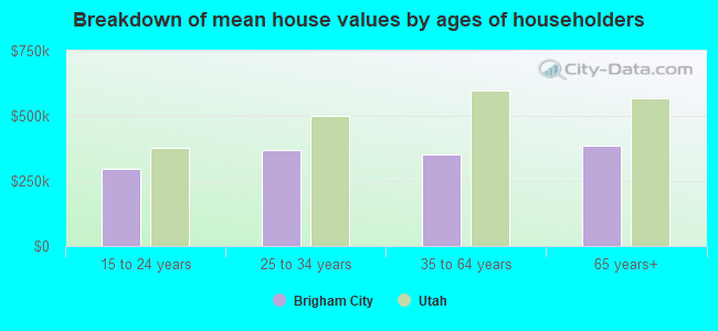 Breakdown of mean house values by ages of householders