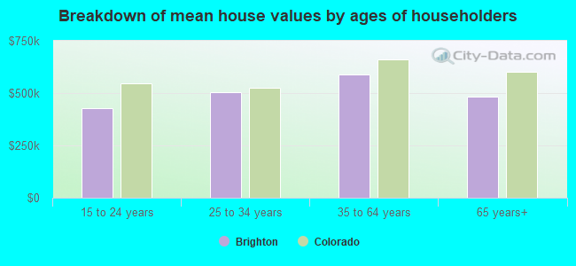 Breakdown of mean house values by ages of householders