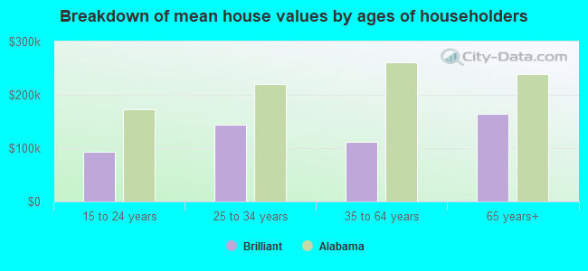 Breakdown of mean house values by ages of householders