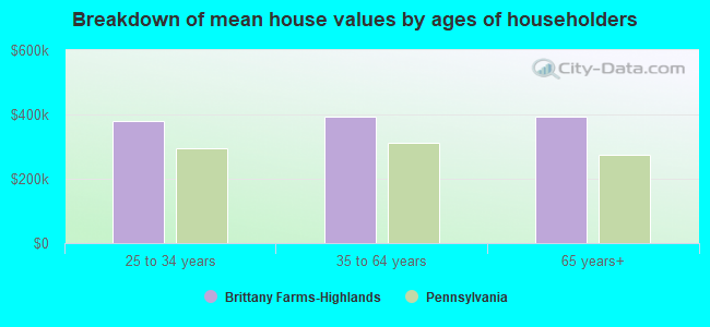 Breakdown of mean house values by ages of householders