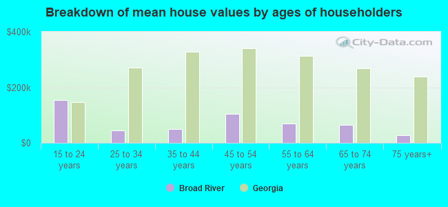 Breakdown of mean house values by ages of householders