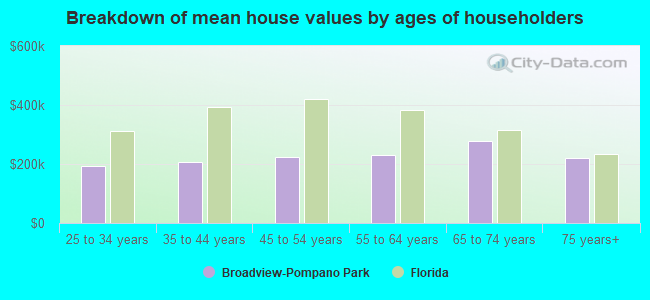 Breakdown of mean house values by ages of householders