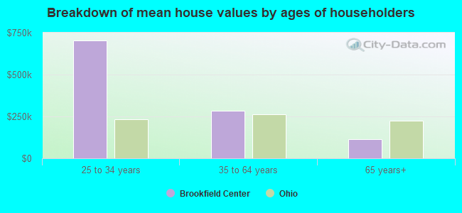 Breakdown of mean house values by ages of householders