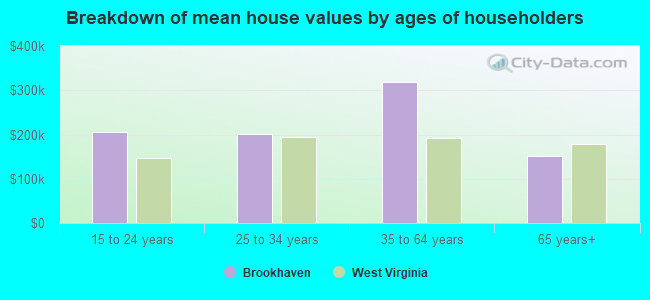 Breakdown of mean house values by ages of householders