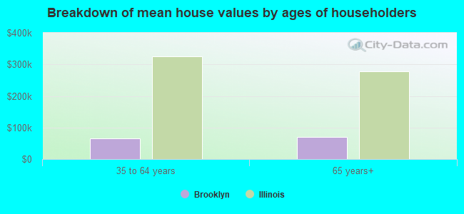 Breakdown of mean house values by ages of householders