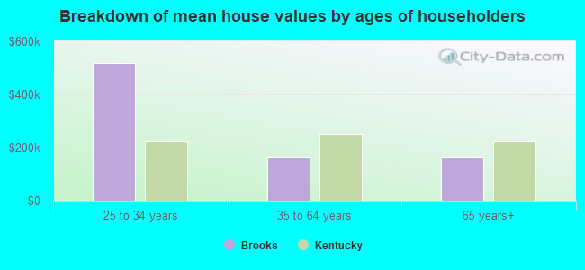 Breakdown of mean house values by ages of householders