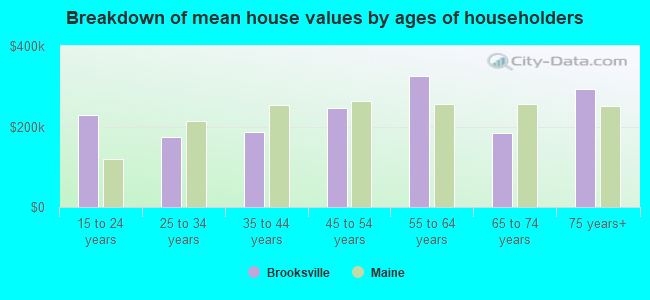 Breakdown of mean house values by ages of householders