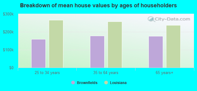 Breakdown of mean house values by ages of householders