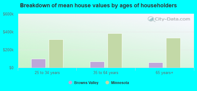 Breakdown of mean house values by ages of householders