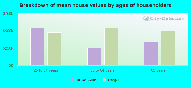 Breakdown of mean house values by ages of householders