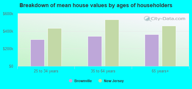 Breakdown of mean house values by ages of householders