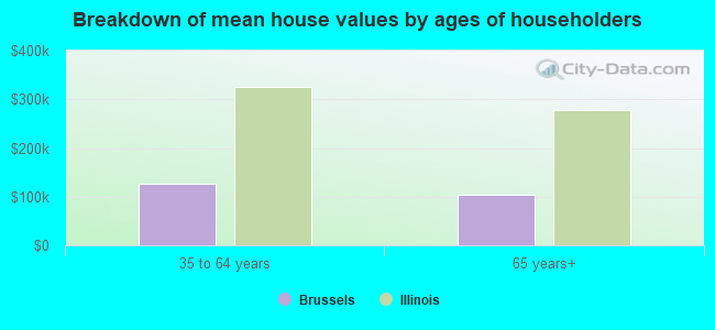 Breakdown of mean house values by ages of householders