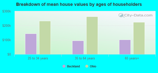 Breakdown of mean house values by ages of householders