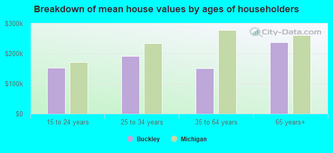 Breakdown of mean house values by ages of householders