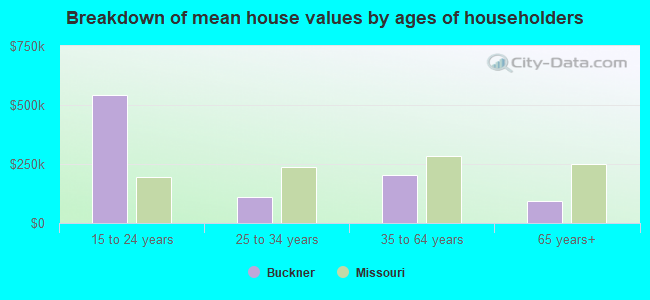 Breakdown of mean house values by ages of householders