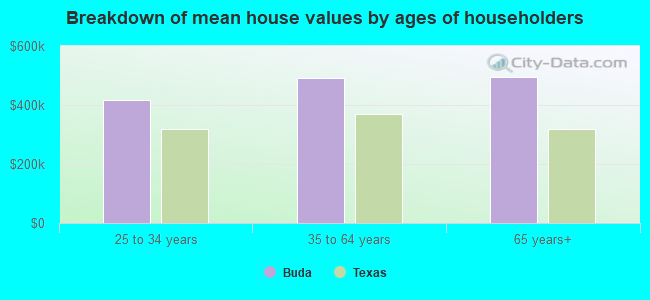 Breakdown of mean house values by ages of householders