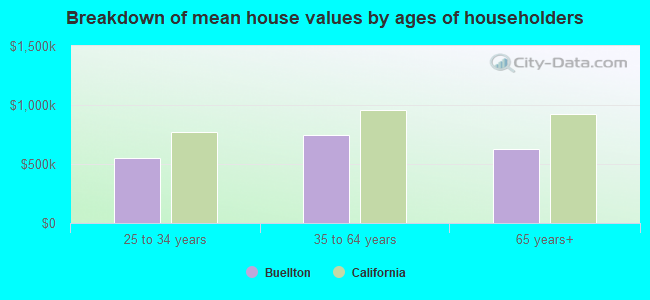 Breakdown of mean house values by ages of householders