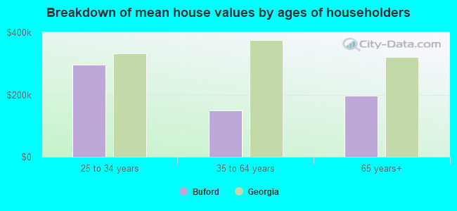 Breakdown of mean house values by ages of householders