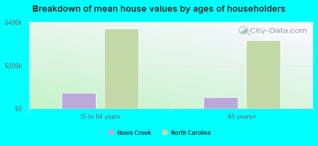 Breakdown of mean house values by ages of householders