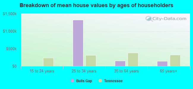 Breakdown of mean house values by ages of householders