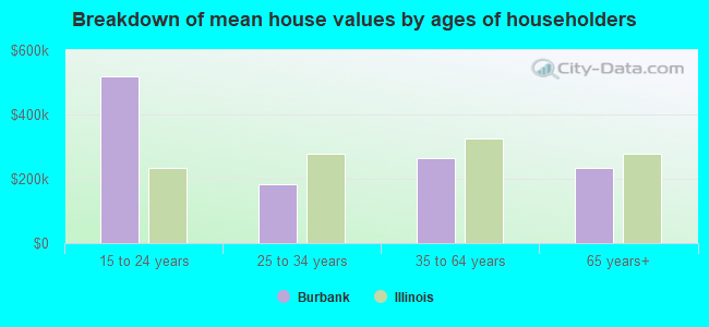 Breakdown of mean house values by ages of householders