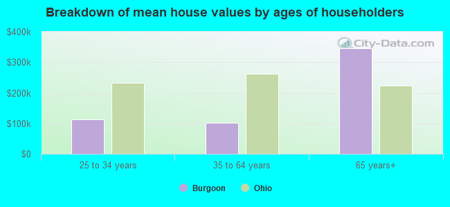 Breakdown of mean house values by ages of householders