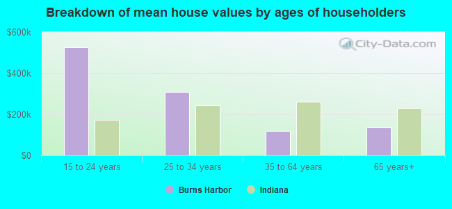 Breakdown of mean house values by ages of householders