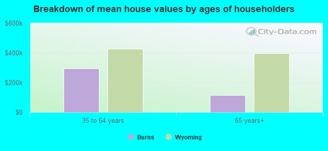 Breakdown of mean house values by ages of householders