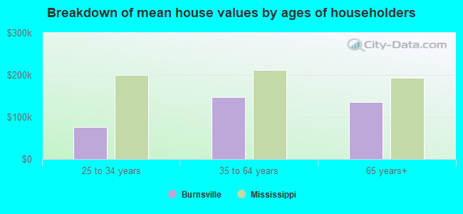 Breakdown of mean house values by ages of householders