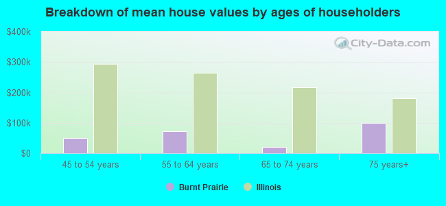 Breakdown of mean house values by ages of householders