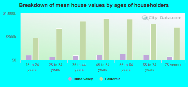 Breakdown of mean house values by ages of householders