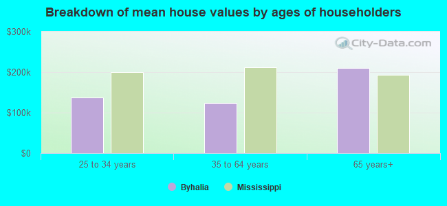 Breakdown of mean house values by ages of householders